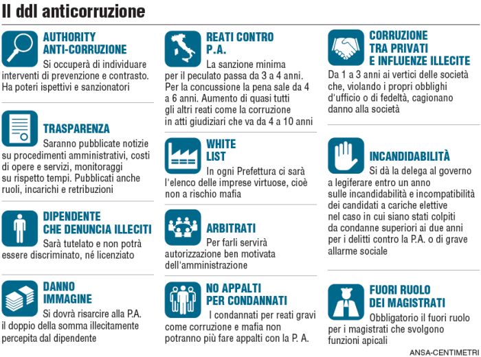 Ddl anticorruzione