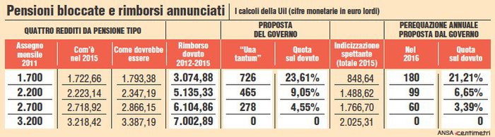 Infografica pensioni
