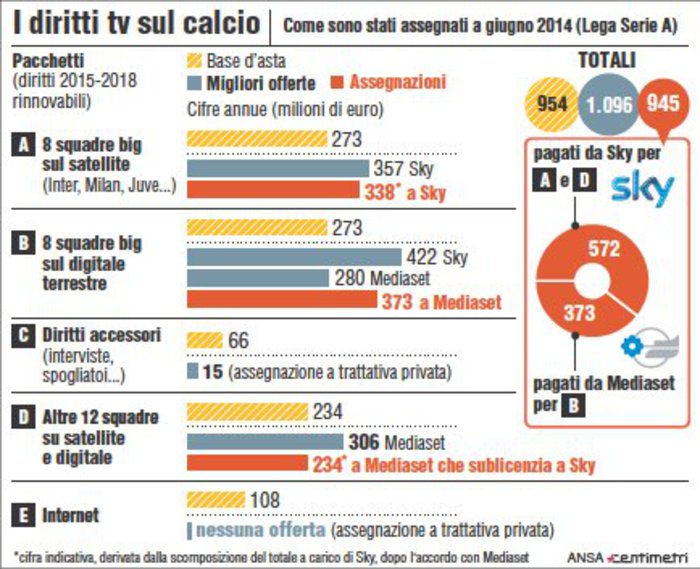 Spartizione diritti tv
