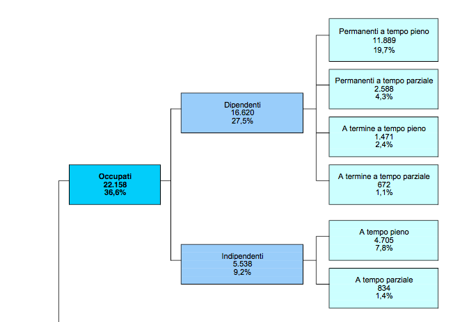 Dati Istat - 1