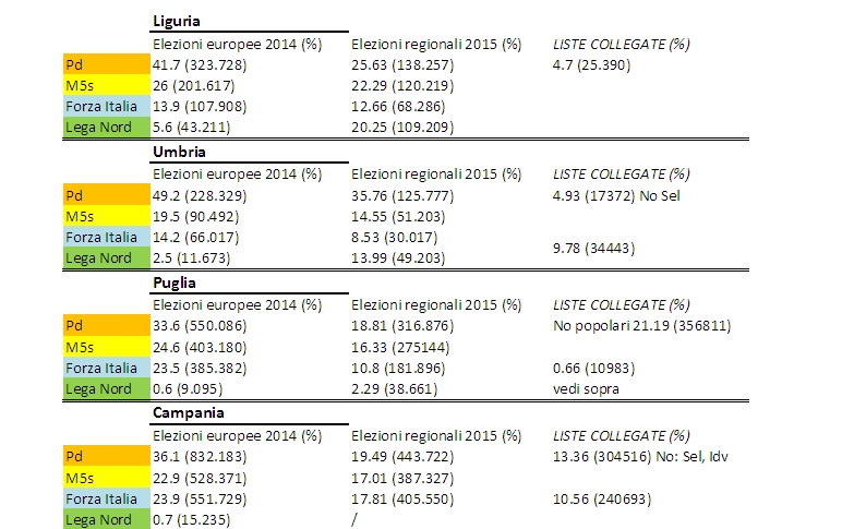 Percentuale voti dei partiti: Europee e Regionali