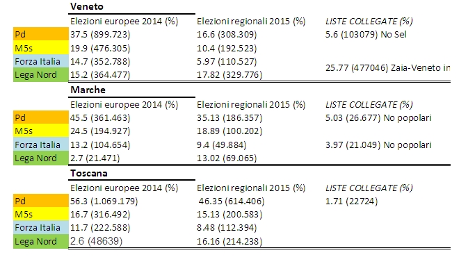 Percentuale voti dei partiti: Europee e Regionali