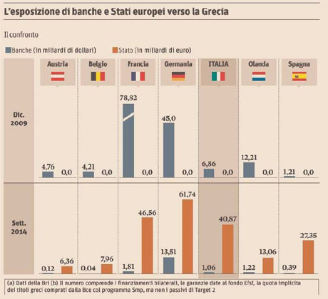 Alcuni dati sui debiti pubblici della Grecia