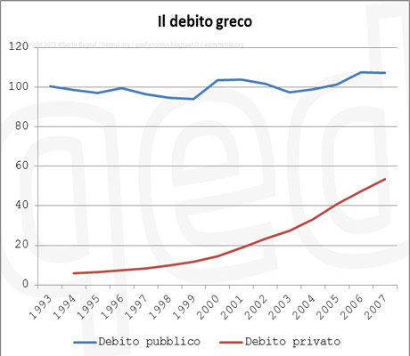 Debito greco pubblico e privato