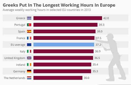 Grafico sul blog di Grillo che mostra l'operosita' del popolo greco