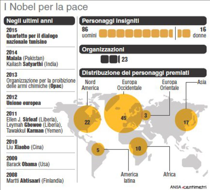 Distribuzione Premi Nobel