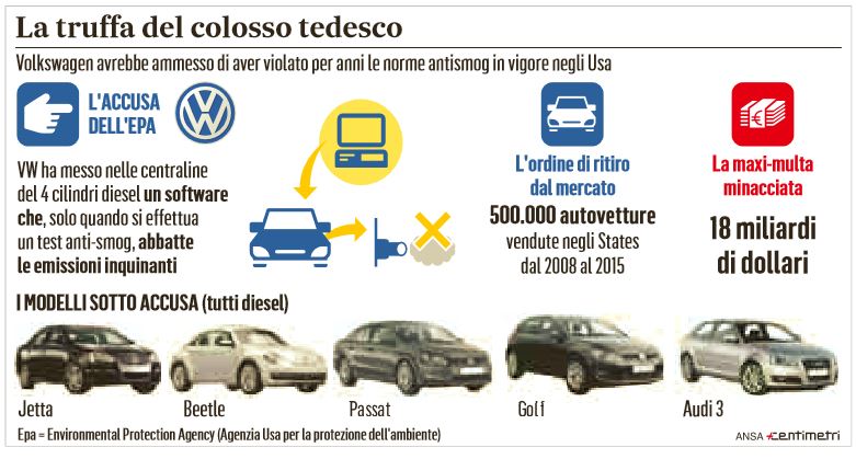 La truffa Volkswagen