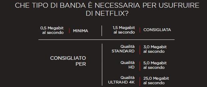 Banda necessaria richiesta da Netflix