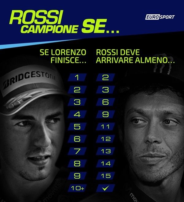 Rossi vince il mondiale se...