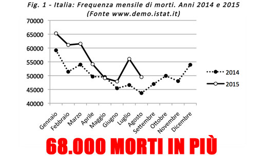 Statistiche smog