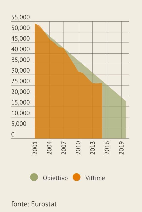 Grafico obiettivo e vittime