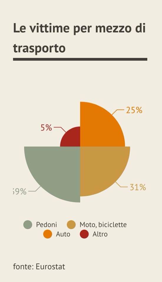 Grafico mezzi di trasporto vittime