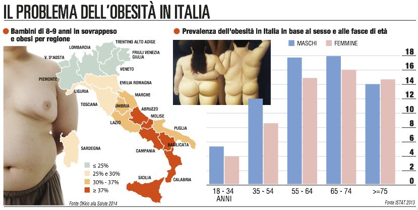 Obesità in Italia