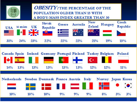 Percentuali mondiali