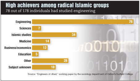 Ingegneri e terroristi