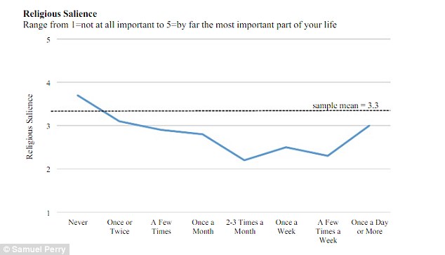 Chi guarda video hard 3 volte al mese è meno interessato alla religione