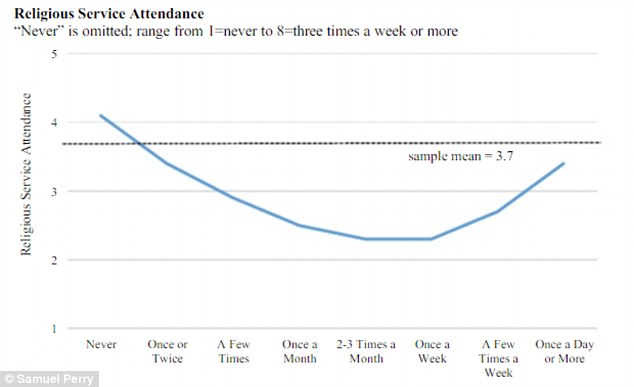 Chi guarda porno almeno una volta a settimana è più religoso