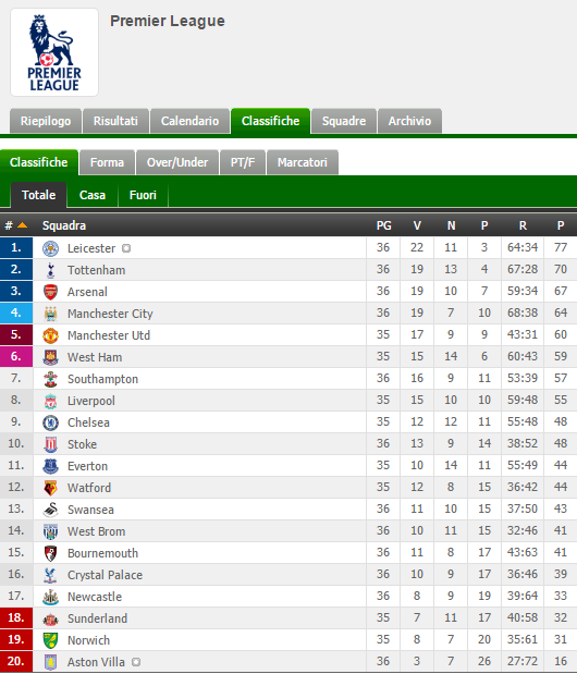 Classifica Premier League