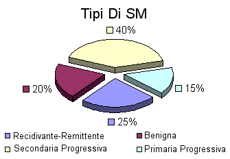 Tipi di sclerosi multipla
