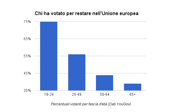 Percentuali delle votazioni