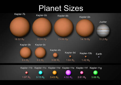 Sonda Keplero: le diverse misure dei pianeti nuovi