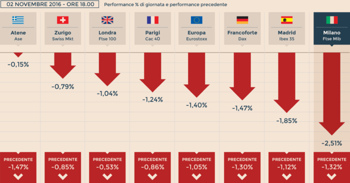 Borse europee in ribasso