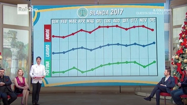 Previsioni per la Bilancia