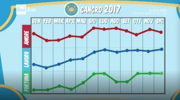 Previsioni per il Cancro