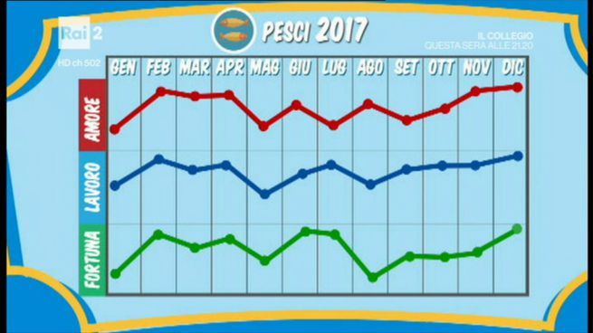 Previsioni per i Pesci