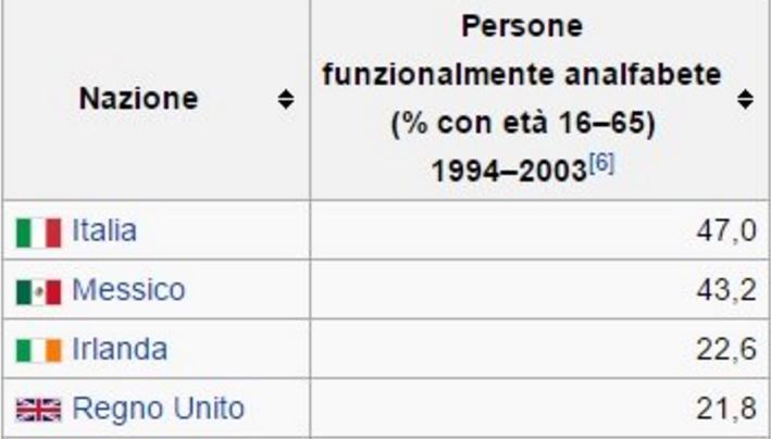 Persone funzionalmente analfabete